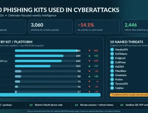 Top 10 Phishing Kits Used by Hackers to Launch Cyberattacks (July 20-26, 2026)