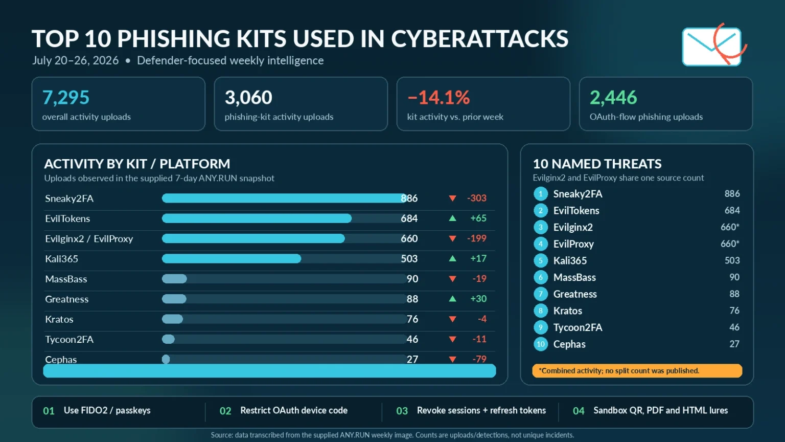 Infographic listing top 10 phishing kits used in cyberattacks July 26-29, 2022. Includes activity by platform, session and upload stats, and top named threats; SyniZFR leads with 866. Data from Resecurity cyber intelligence.