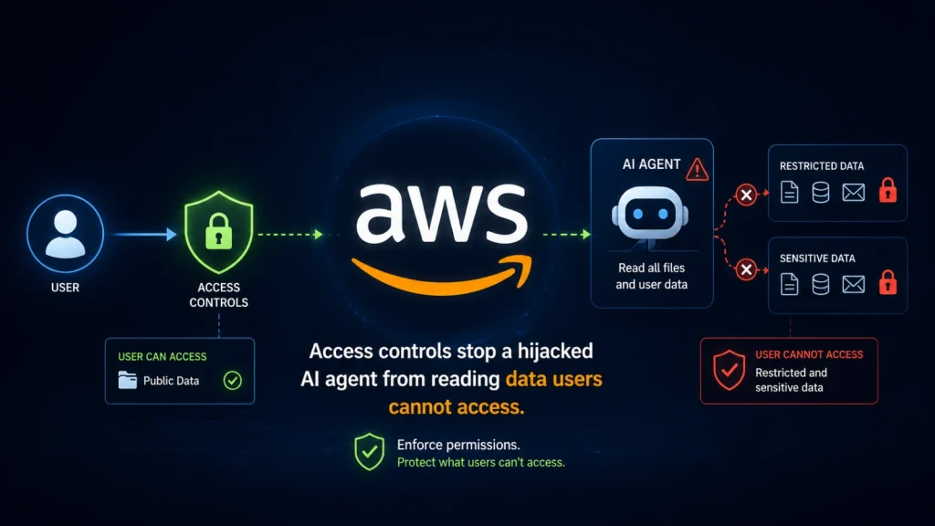 AWS-AI-Agent-Data-Access-1024×576 Diagram showing AWS access controls preventing an AI agent from accessing restricted and sensitive data, while allowing authorized users to access public data. Text highlights the importance of enforcing permissions.