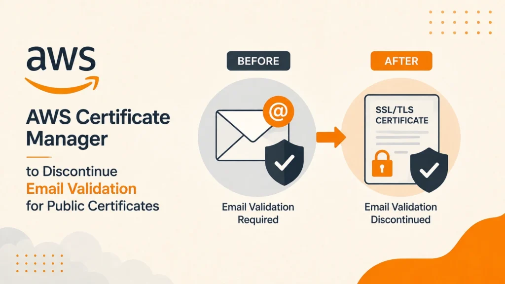 AWS-Certificate-Manager-Ends-Email-Validation-1024×576 AWS Certificate Manager graphic shows email validation for public certificates is discontinued, with a before and after illustration comparing required email validation to no email validation.