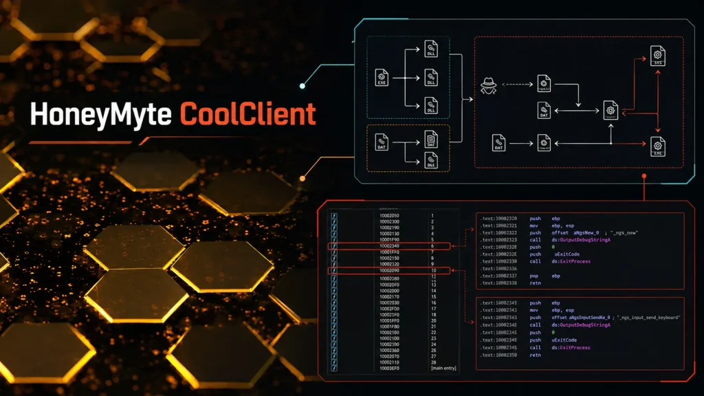 HoneyMyte-CoolClient-Backdoor-Uses-Signed-Kernel-Rootkit-to-Hide-Processes-Files-and-C2-Traffic-1024×576 Abstract image with gold hexagons on a black background, HoneyMyte CoolClient text, and diagrams of code, flowcharts, and data structures, highlighting cybersecurity or malware analysis themes.