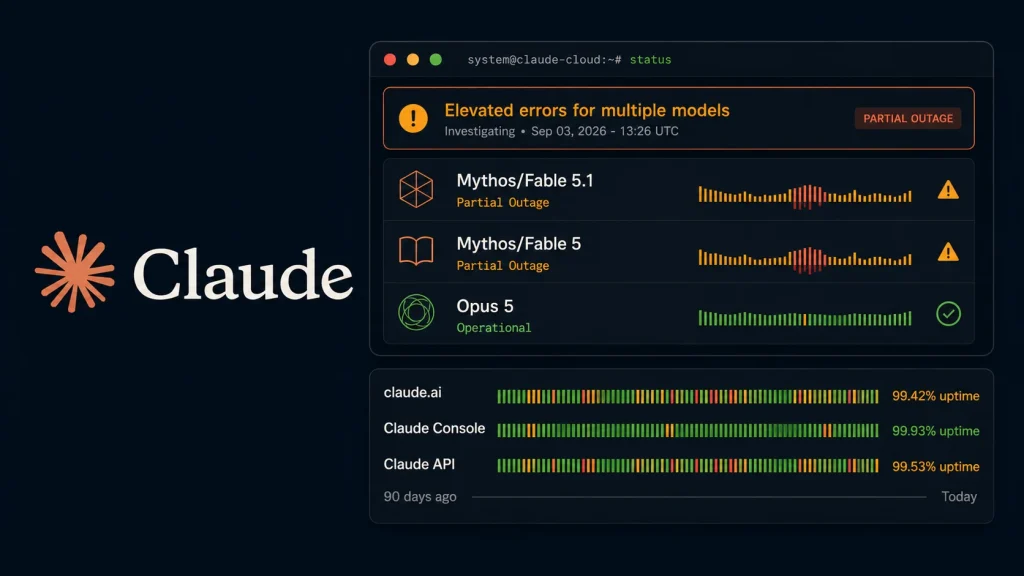 Claude-AI-Faces-Outage-1024×576 Status dashboard with errors for Mythos/Fable models showing partial outages, while Opus 5 is operational. Uptime stats are visible for Claude AI, Console, and API. Claude logo and name appear on the left.