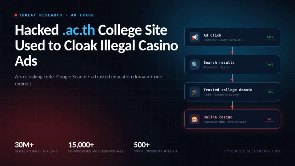 Infographic showing how a hacked .ac.th college site was used to hide illegal casino ads, with a flowchart illustrating ad clicks, search results, trusted domain, and online casino redirect. Statistics are displayed at the bottom.