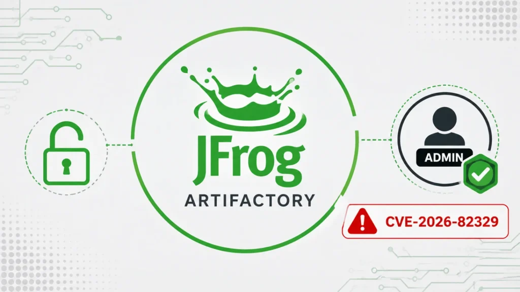 JFrog Artifactory logo in the center, with an unlocked padlock icon on the left and an admin icon with a checkmark on the right. A red warning box reads CVE-2026-82329 below the admin icon.